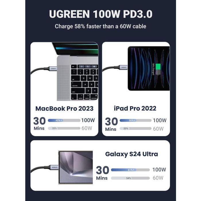 Ugreen 2v1 dvojni USB-C polnilni kabel s 100W - slika 5