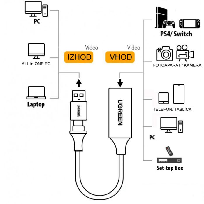 Ugreen USB adapter za zajem slike HDMI 4K na USB-C/A 1080p - box - slika 2
